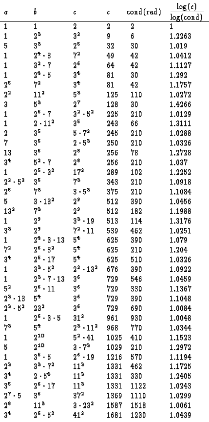 \begin{displaymath}\begin{array}{llllll}
a & b & c & c & \!\!\!\mbox{\rm cond}(...
...99\\
2^{7}& 17^{3}& 71^{2}& 5041& 2414& 1.0945\\
\end{array}\end{displaymath}