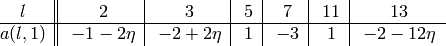 \begin{center}
\begin{tabular*}{0.75\textwidth}{@{\extracolsep{\fill}}c||c|c|c|c|c|c}
$l$&2&3&5&7&11&13\\
\hline
$a (l,1)$&$-1-2\eta$&$-2+2\eta$&$1$&$-3$&$1$&$-2-12\eta$\\
\end{tabular*}
\end{center}