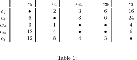 \begin{table}[htb]
\begin{center}
\begin{tabular*}{0.75\textwidth}{@{\extracolsep{\fill}}c||c|c|c|c|c}
&$c_{5}$& $c_{4}$&        $c_{3a}$&       $c_{3b}$&       $c_{2}$\\
\hline
\hline
$c_{5}$&  $\bullet$&      $2$&    $3$&    $6$&    $16$\\
$c_{4}$&  $6$&    $\bullet$&      $3$&    $6$&    $24$\\
$c_{3a}$& $3$&    $1$&    $\bullet$&      $\bullet$&      $4$\\
$c_{3b}$& $12$&   $4$&    $\bullet$&      $\bullet$&      $6$\\
$c_{2}$&  $12$&   $8$&    $4$&    $3$&    $\bullet$\\
\end{tabular*}
\end{center}
\medskip
\caption{}
\end{table}