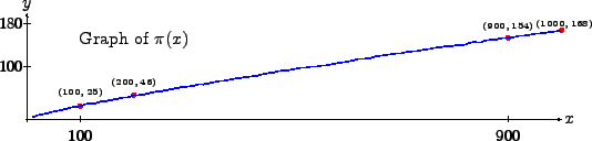 \begin{figure}\psset{unit=0.0042in}
\pspicture(-1,1)(1000,200)
\psline[linewidth...
...1)
(960,162)
(970,163)
(980,165)
(990,166)
(1000,168)
\endpspicture
\end{figure}