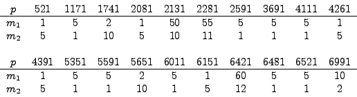\begin{displaymath}
\begin{array}{c*{20}c@{}}
p &
521 & 1171 & 1741 & 2081 & 2...
...\\
m_2 &
5 & 1 & 1 & 10 & 1 & 5 & 12 & 1 & 1 & 2
\end{array}\end{displaymath}