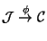 $ \mathcal{J}\stackrel{\phi}{\rightarrow } \mathcal{C}$